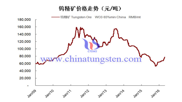 钨精矿最新价格走势分析