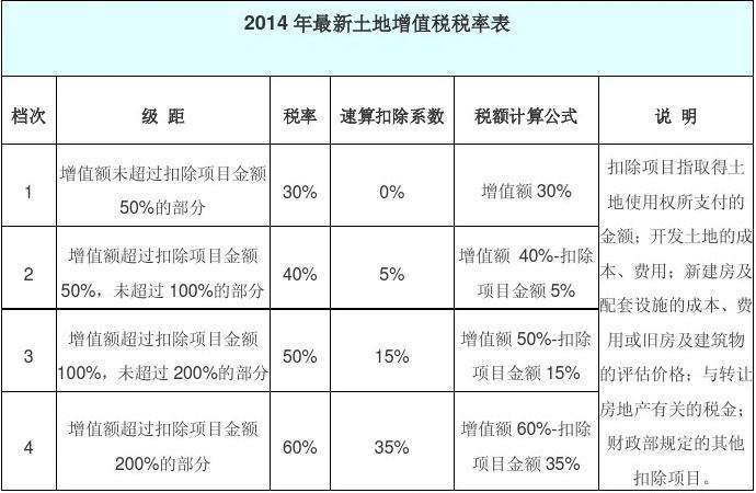 2014年最新税率表详解