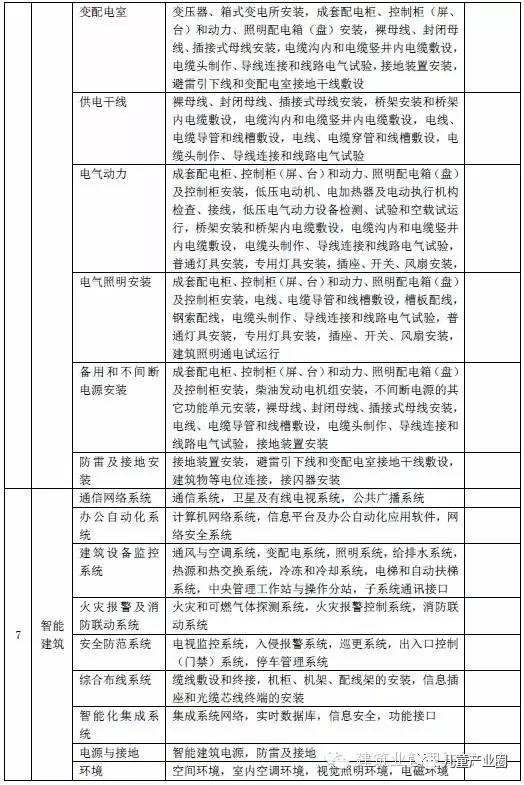 最新建筑工程分部划分详解概览