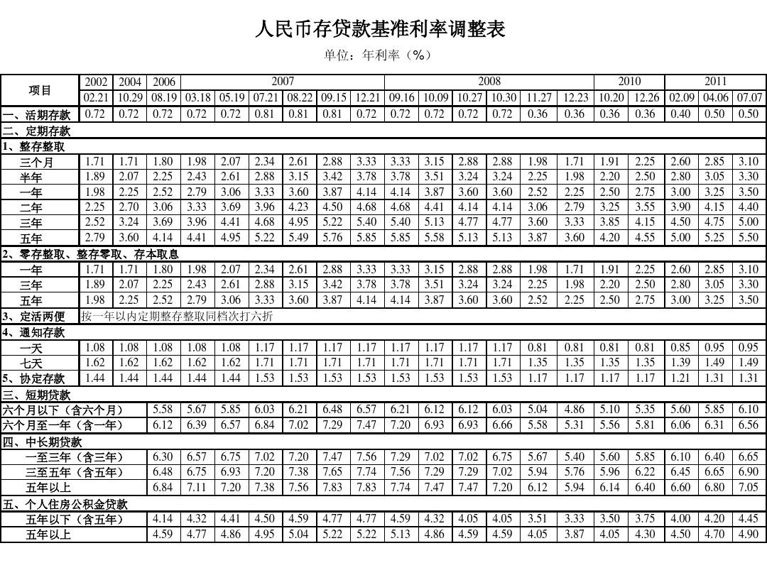 央行基准利率表最新解读及影响与前景展望分析