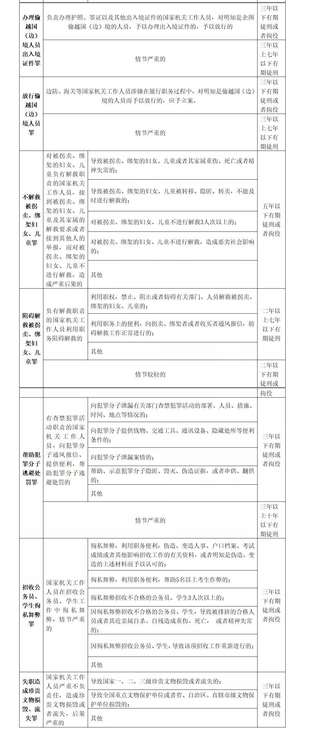 渎职罪最新立案标准解析