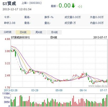 ST贤成最新动态全面解析