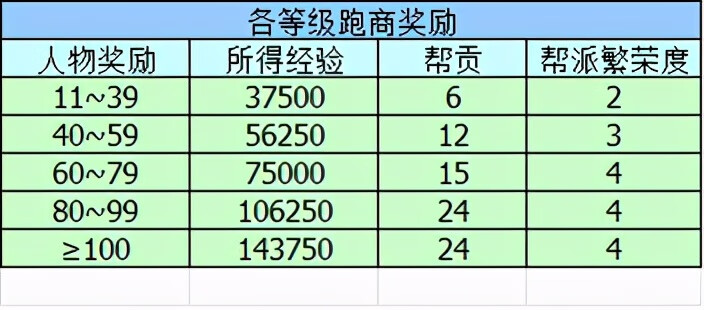 梦幻最新跑商价格表梦幻最新跑商价格表及其影响