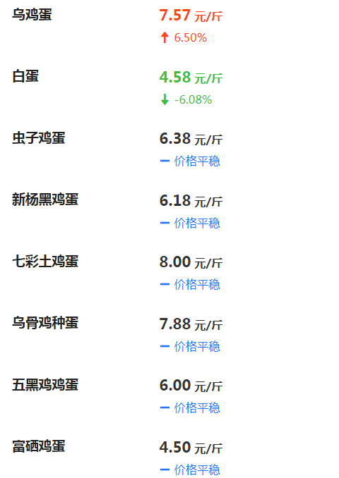 最新鸡蛋价格走势分析与预测