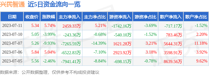 兴民智通最新公告引领企业创新，开启智能互联新时代大门